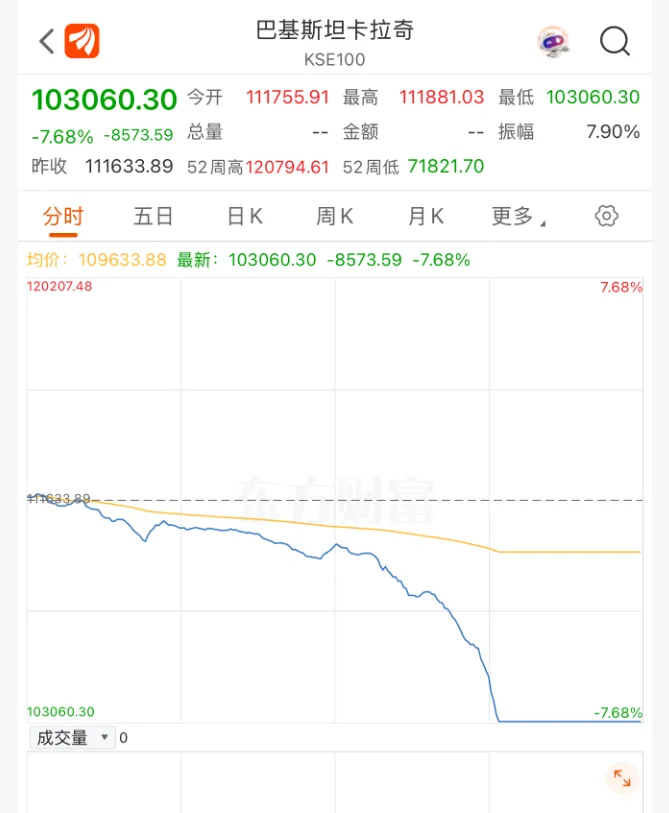 本信选配 印巴局势最新！触发熔断，巴基斯坦股市暴跌超7%！关税，传来大消息
